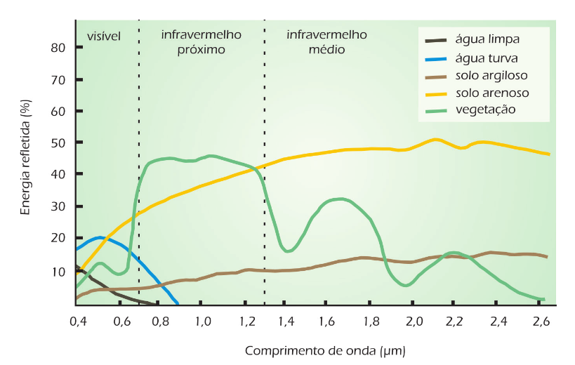 Curvas de reflectância de água, solo e vegetação