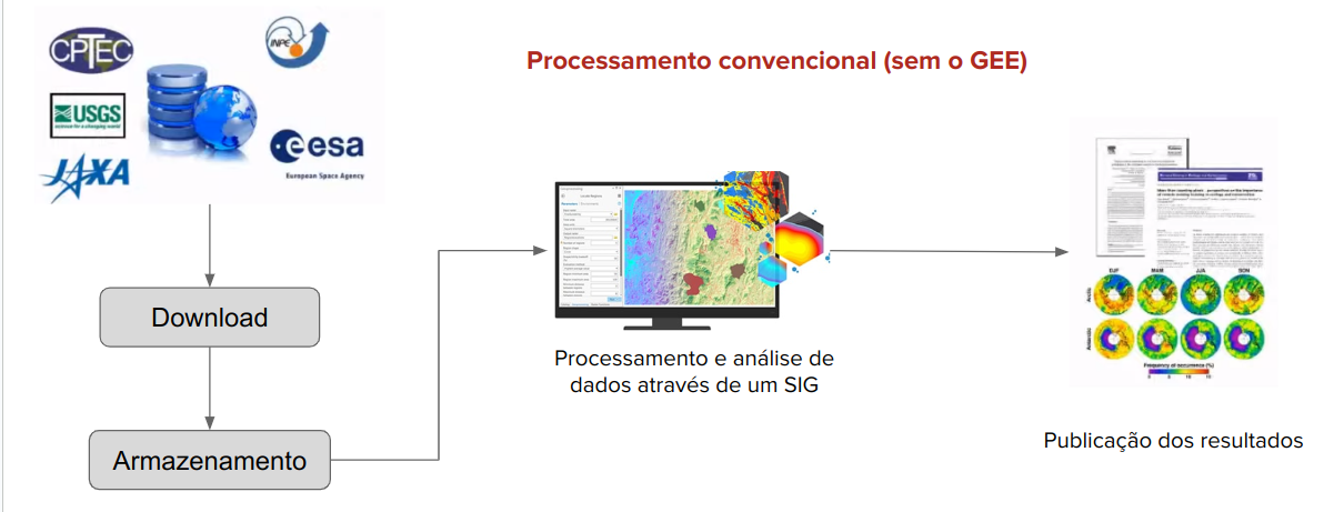Processamento convencional: baixar, armazenar, processar localmente e publicar