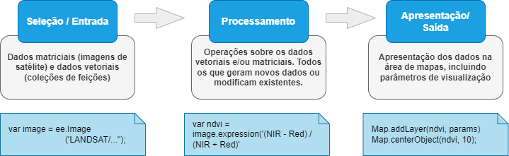 Os três principais passos em um *script*