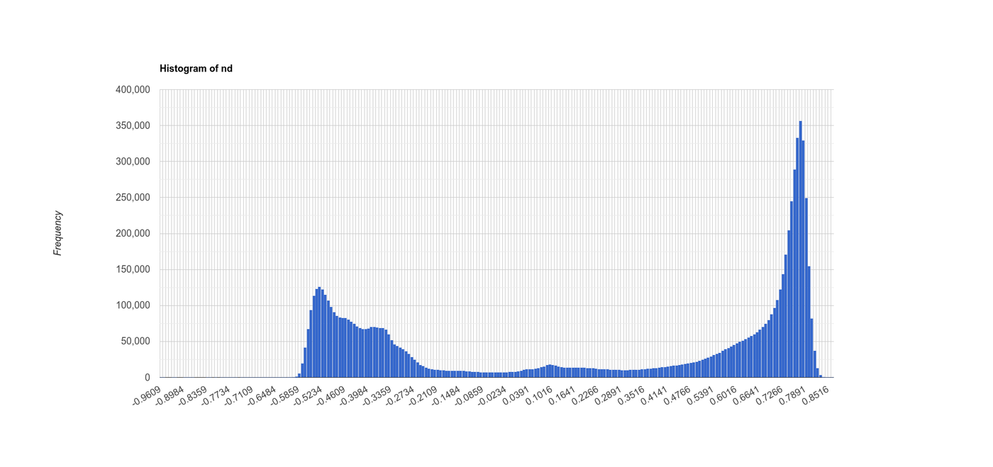 Histograma do NDVI na região de interesse
