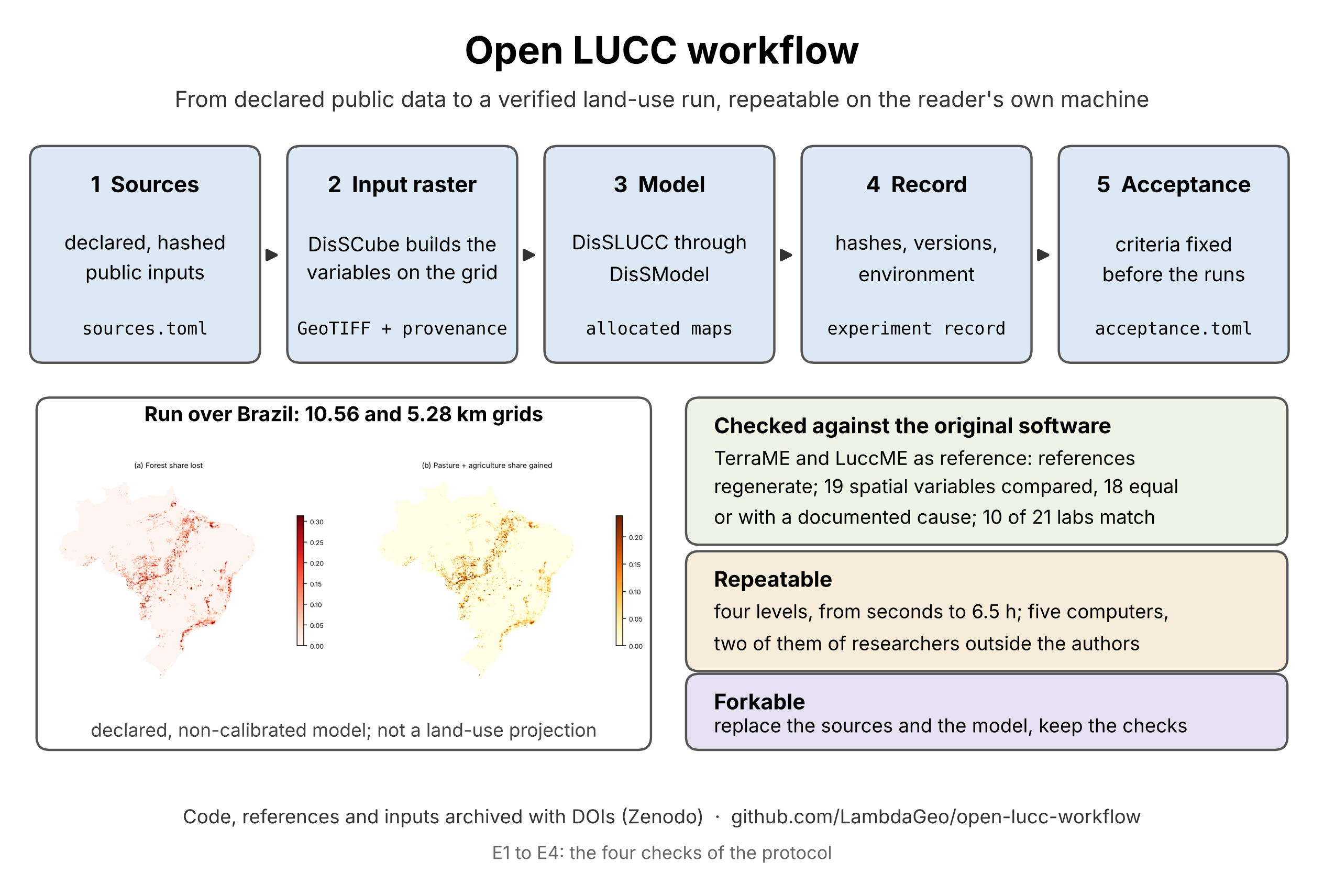The Open LUCC workflow: five stages, a run over Brazil, and three claims